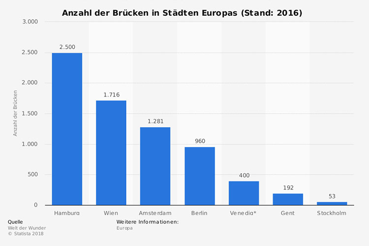 Statistik der Brücken in Europa