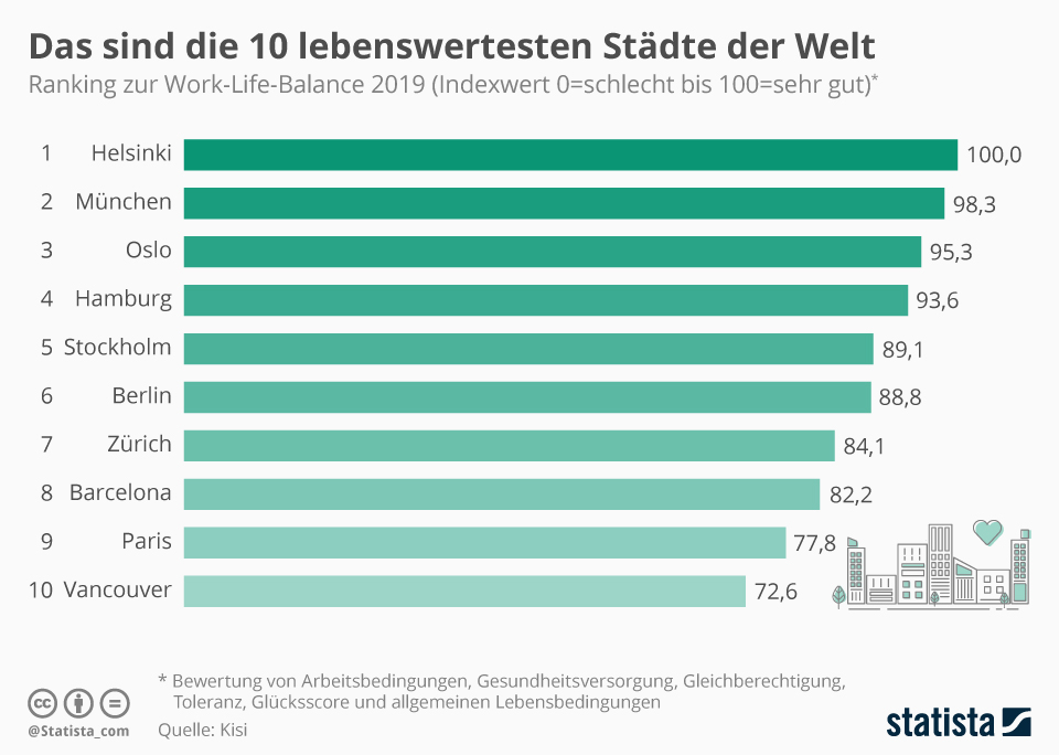 Die 10 lebenswertesten Städte